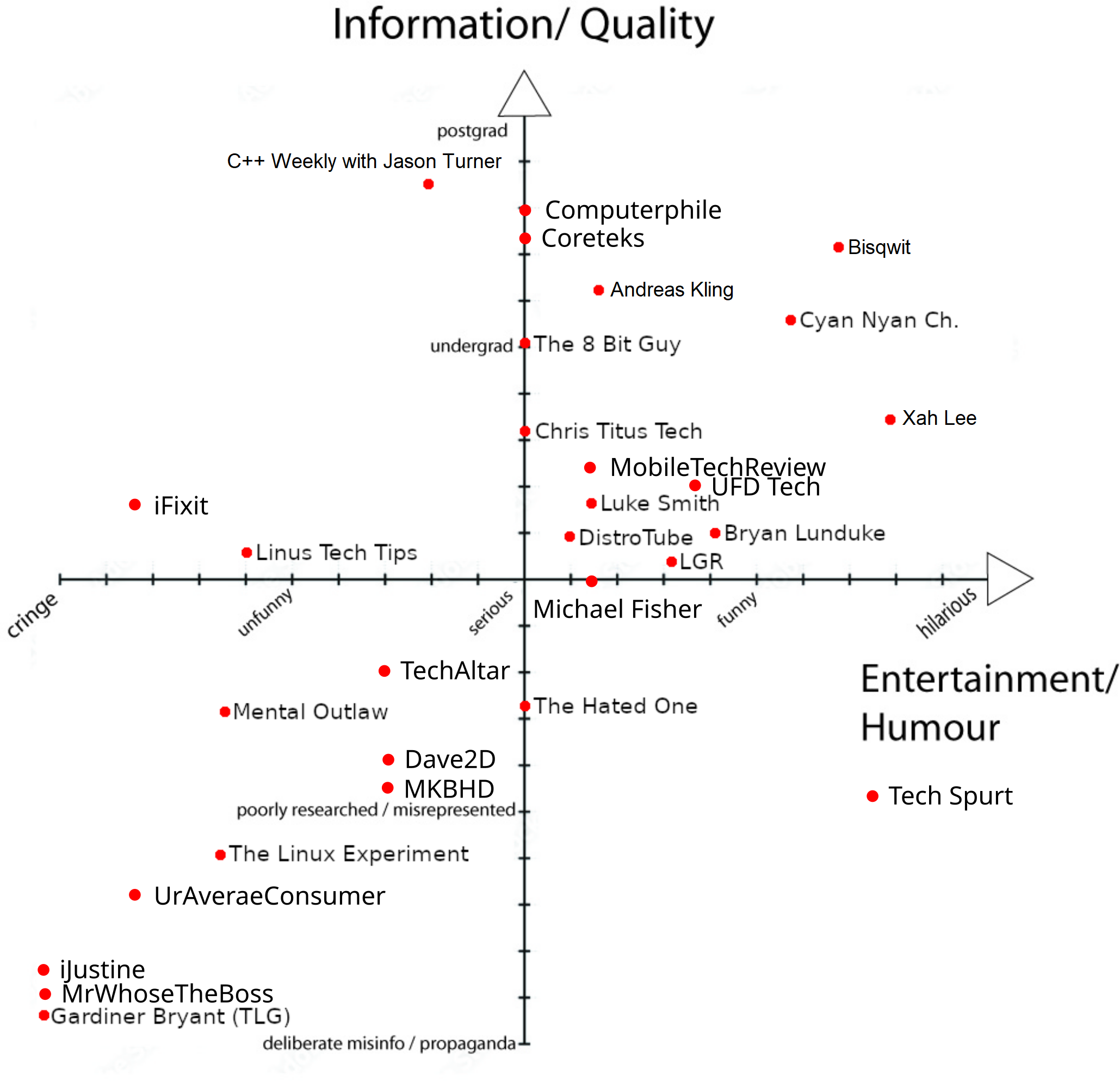 4chan YouTuber rating chart 2022-08-14 5t3dX