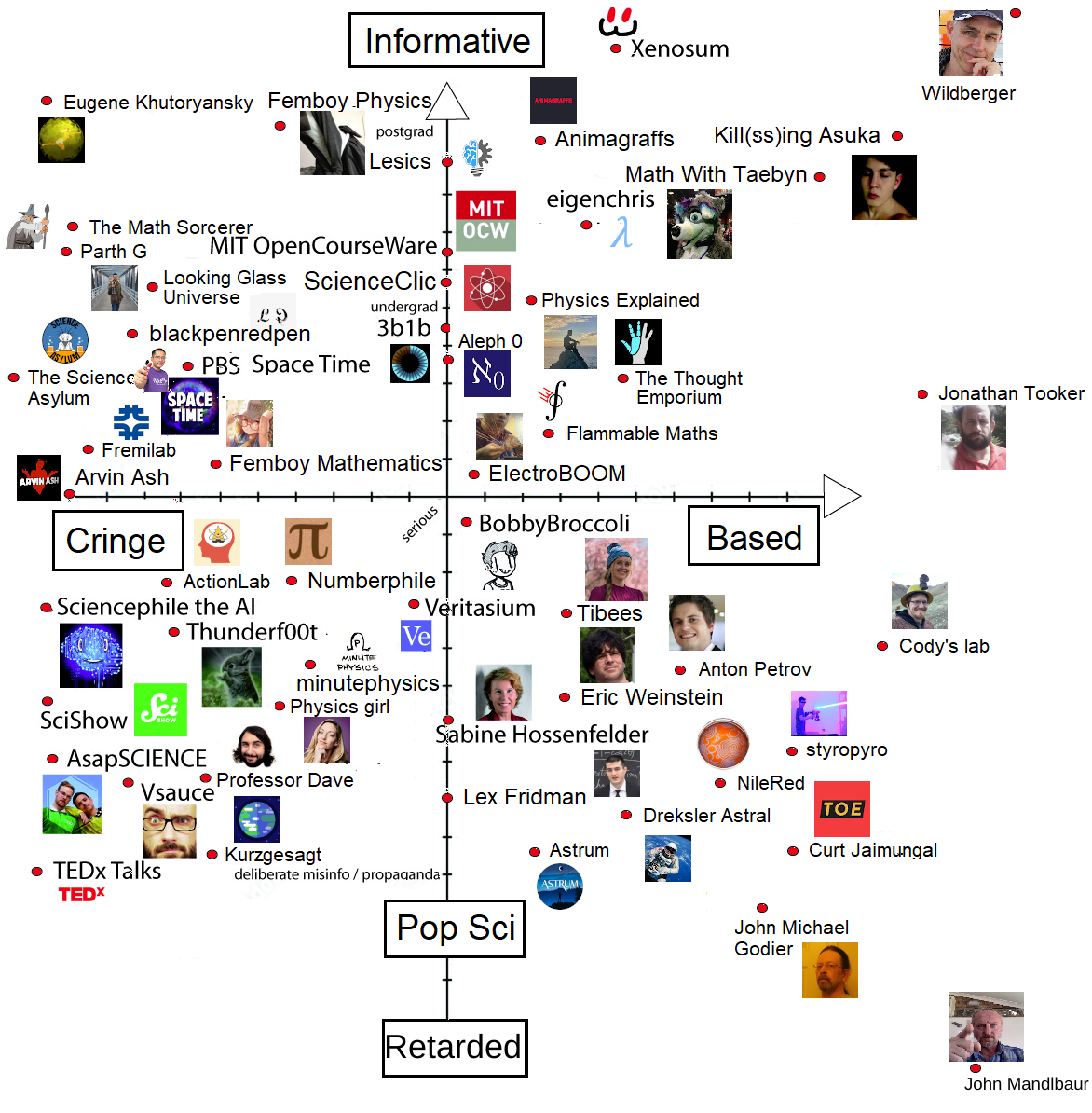 4chan YouTuber rating chart 2022-08-14 P7BrK