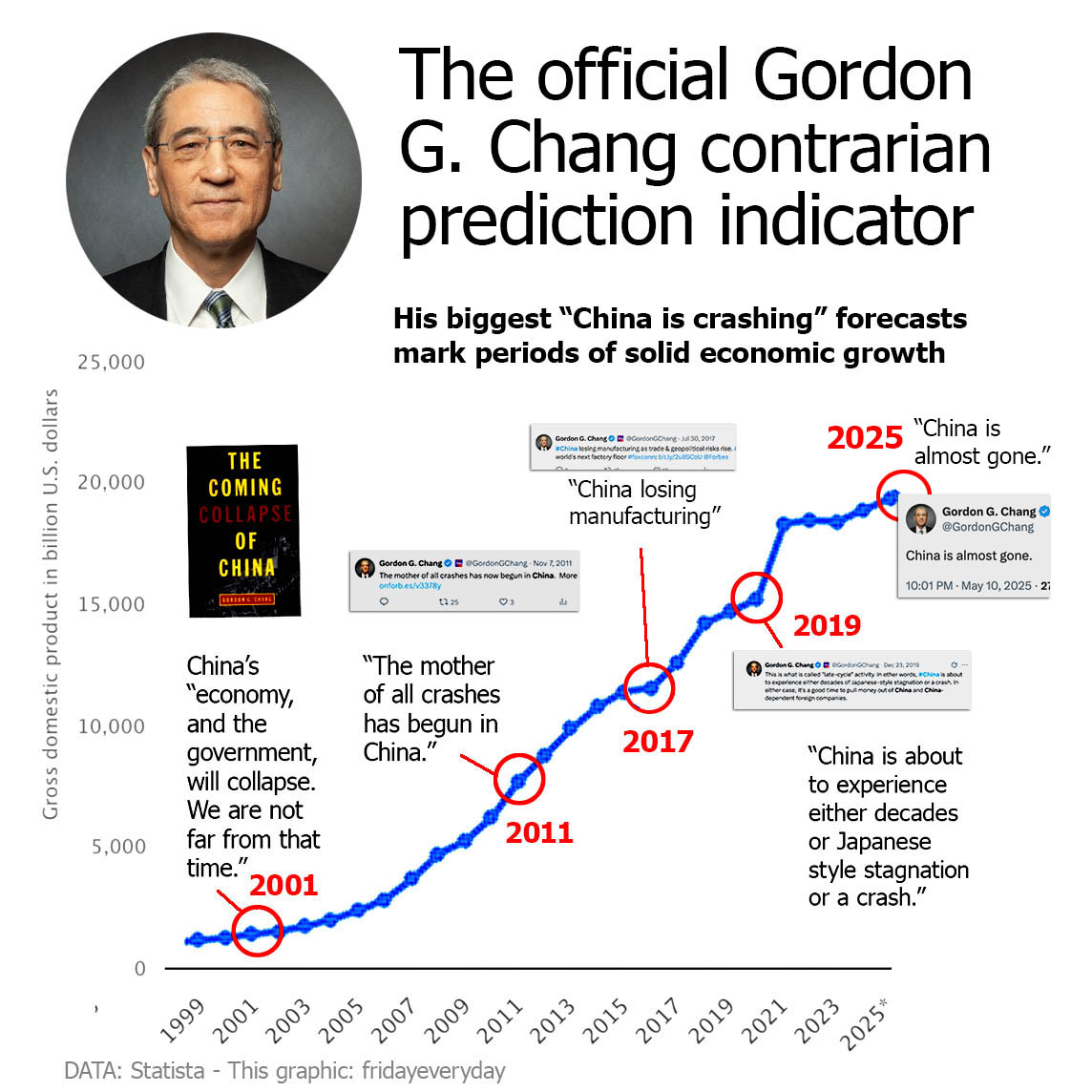Gordon Chang says China collapse 2025-05-12