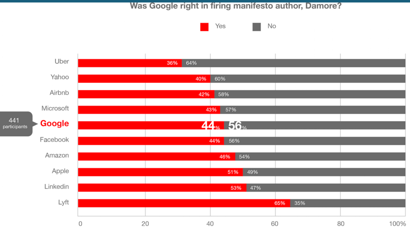 google firing Damore poll 2017 08 10 9da5c