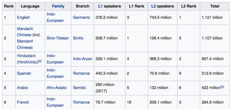 most spoken language 2018-09-18 1ffbb