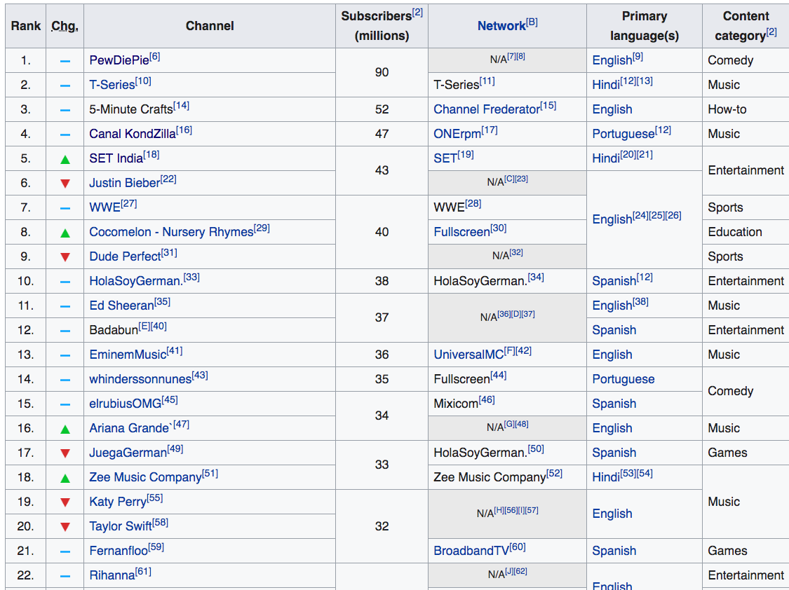 youtuber ranking 2019-03-20 85jf6