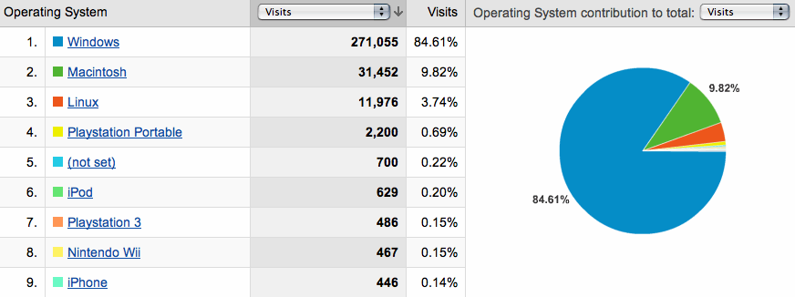 OS distribution