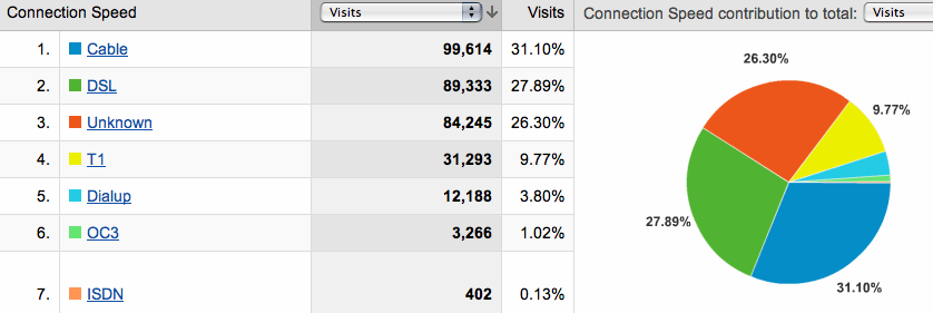 connection speed stat