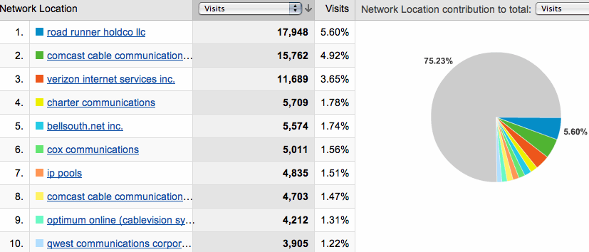 network location distribution