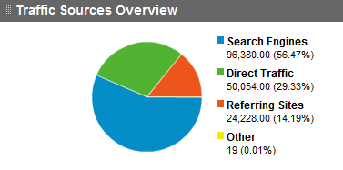 google analytics traffic sources