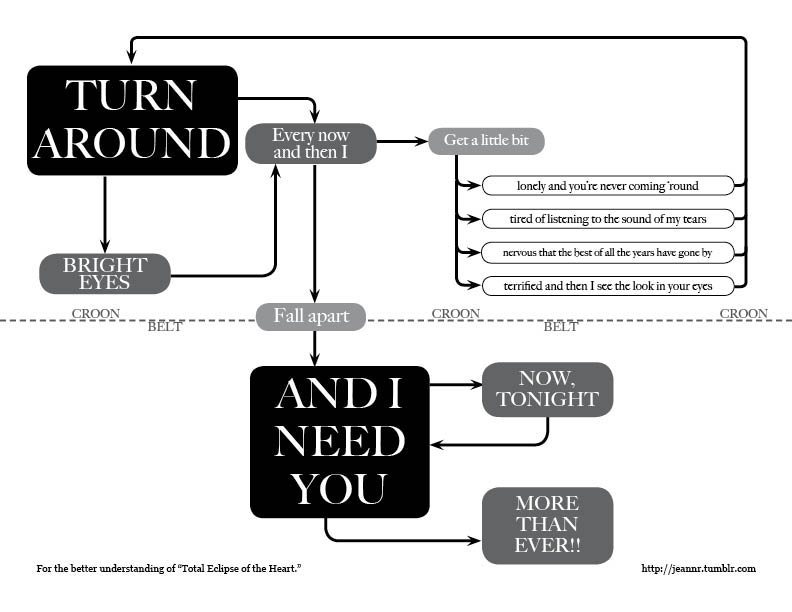 turn around lyrics diagram