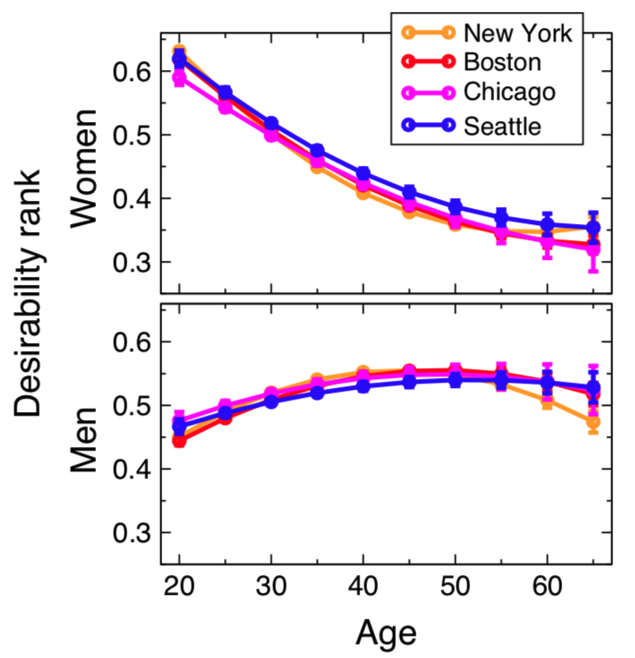 male female desirability 2018-08-10 23177