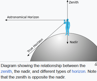 zenith and nadir